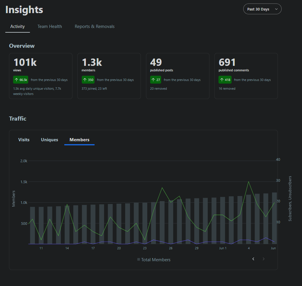 Reddit Insights r/bewerbungshilfe Subreddit Statistiken