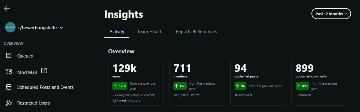 r/bewerbungshilfe, 711 Members, 129k Views
